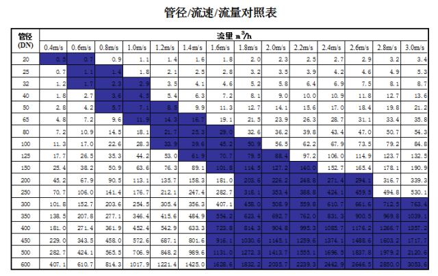 管道直徑、流量、流速、壓力之間的關(guān)系